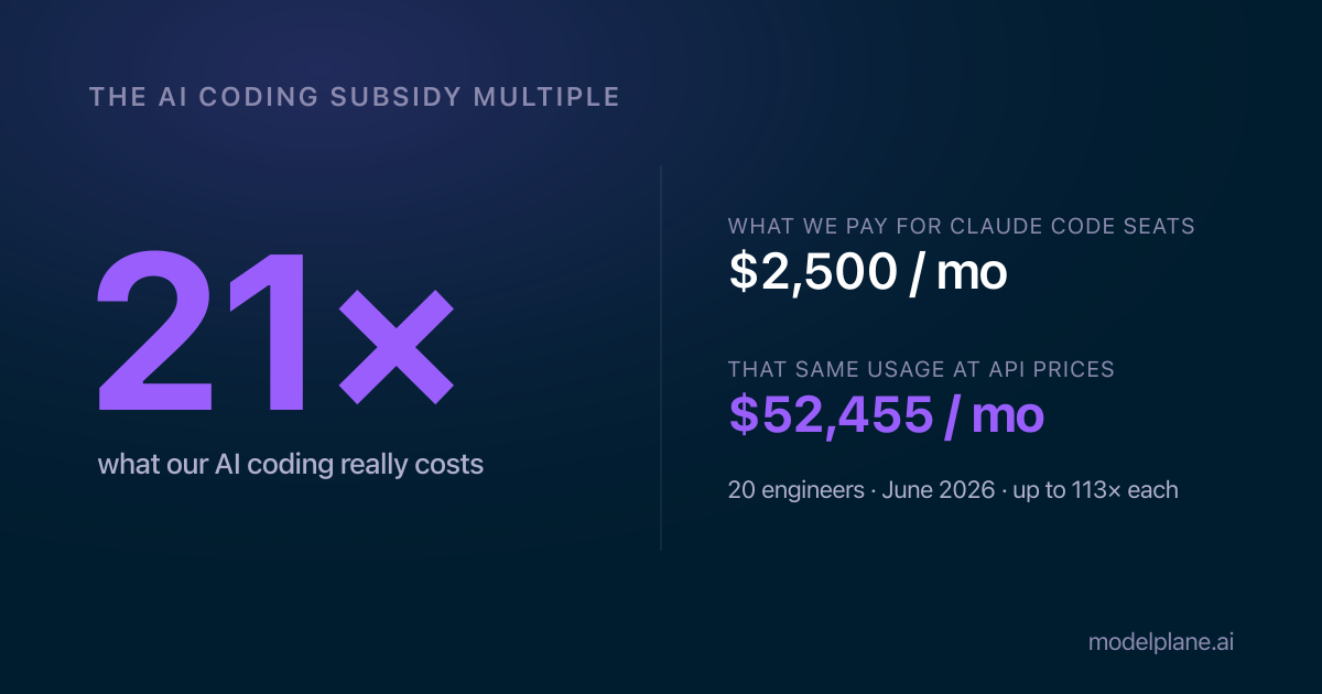 Anthropic is subsidizing our AI coding at 21x. How long will it last?